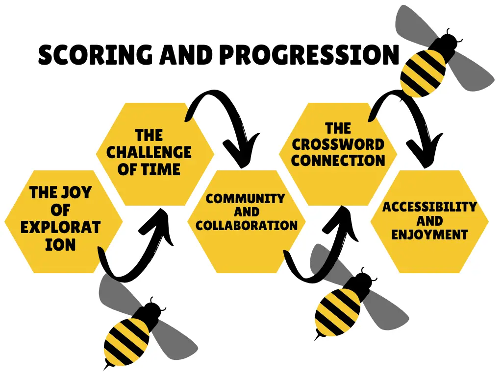 Spelling Bee Scoring and Progression