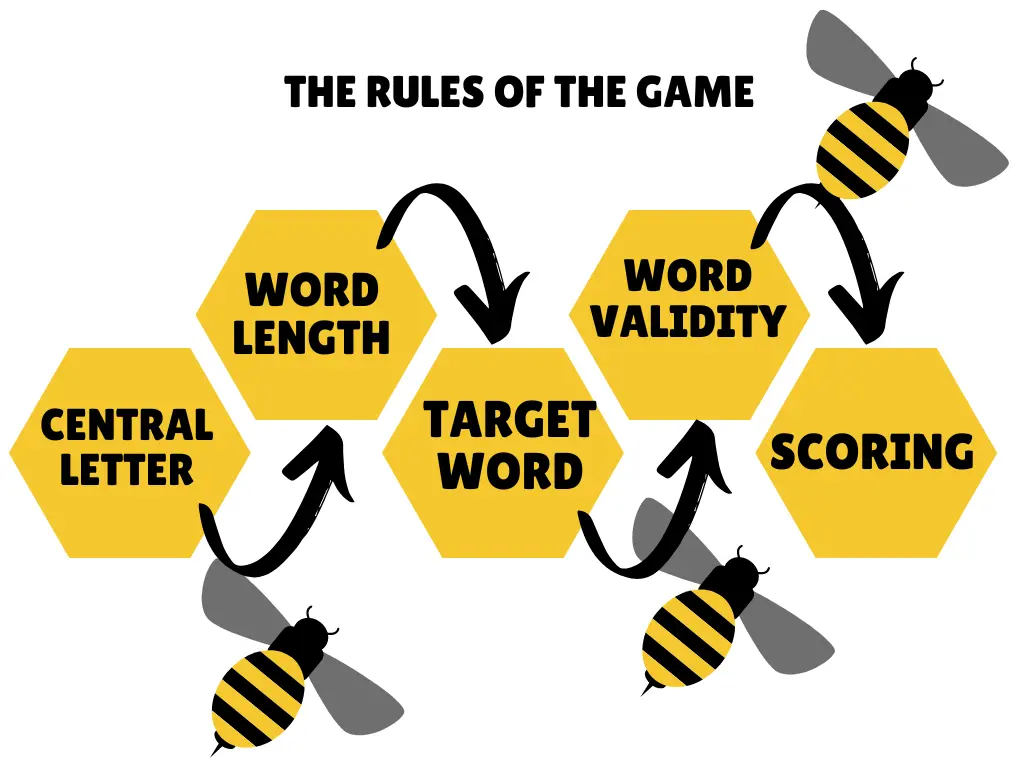 The Rules of Spelling Bee