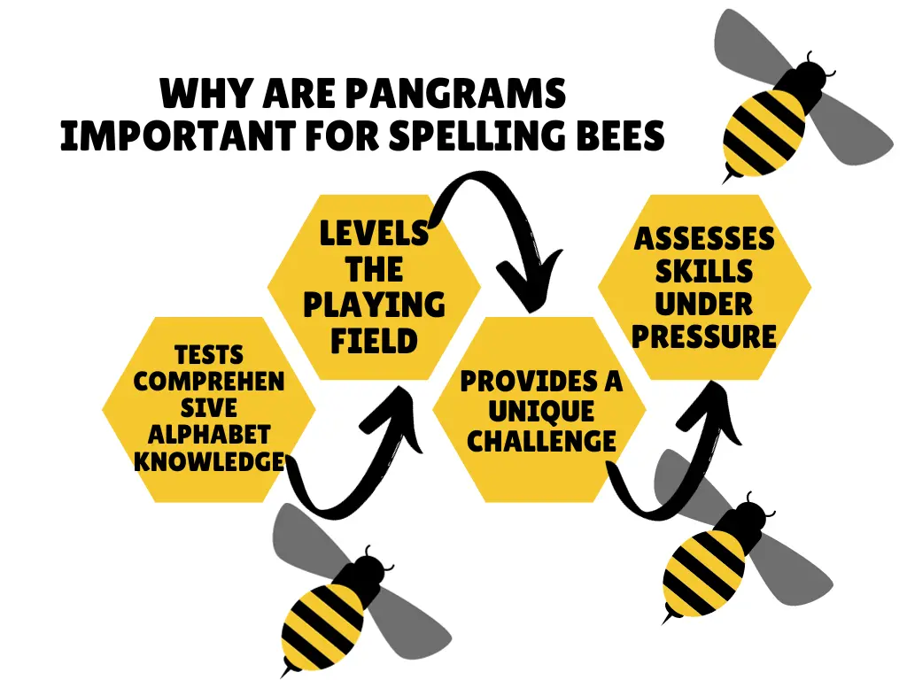 Why are Pangrams Important for Spelling Bees
